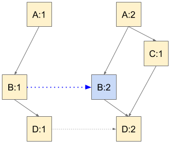 A:2 depends on B:2 and C:1. B:2 and C:1 both depend on D:2.