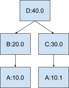 unresolved graph