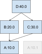 resolved graph, A:10.0 chosen