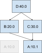 resolved graph, A:10.1 chosen