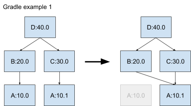 Gradle example 1