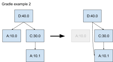 Gradle example 2