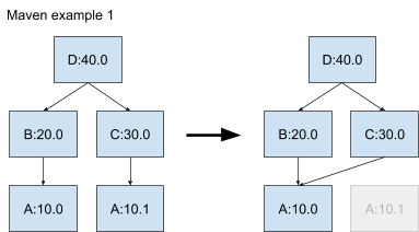 Maven example 1