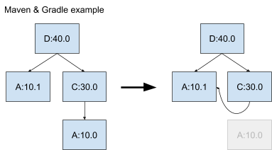 Maven and Gradle example