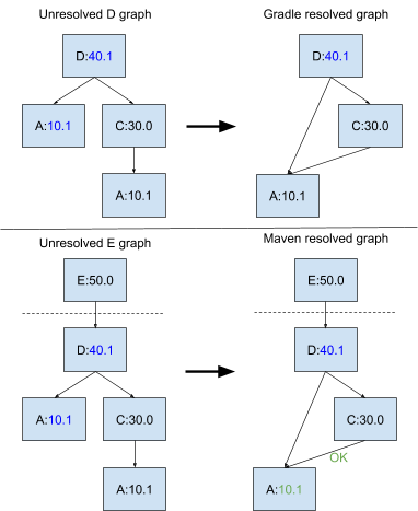 Gradle and Maven agreement